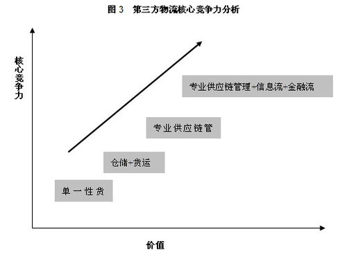 物流投資 供應(yīng)鏈管理公司將受資本熱捧