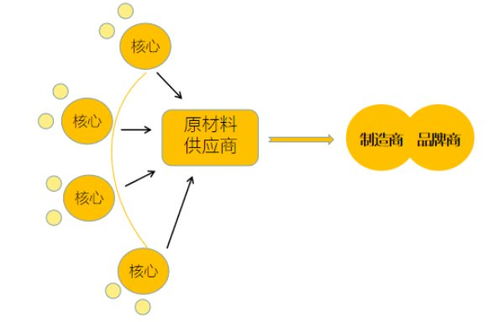 干貨 B2B全球制造業(yè)供應(yīng)鏈發(fā)展趨勢深度分析