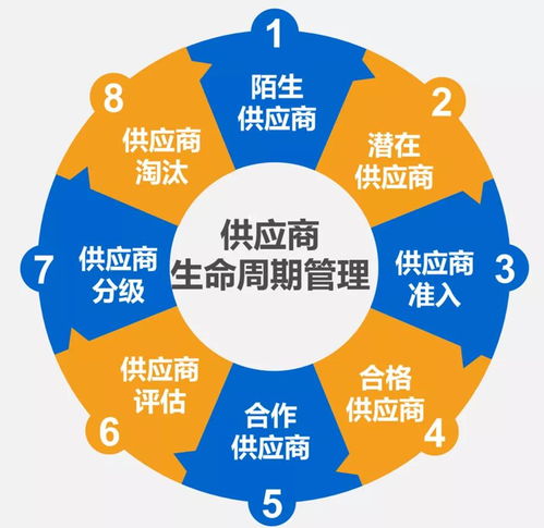 按下重啟鍵 供應(yīng)鏈管理