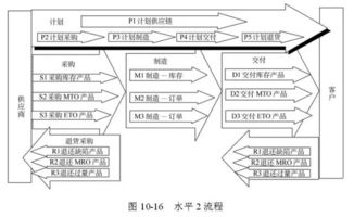 全球供應(yīng)鏈管理經(jīng)典模型