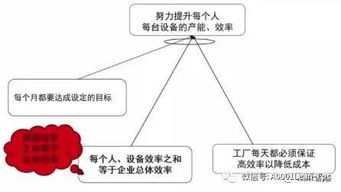 全供應(yīng)鏈下的精益管理技巧