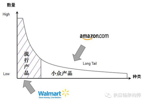 供應(yīng)鏈管理的 變革 與 堅守