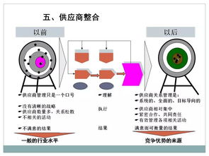 一組精彩資料解讀采購及供應(yīng)鏈管理 PPT