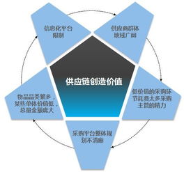 供應(yīng)鏈管理 共享工業(yè)云線上采購平臺