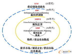 信息化應(yīng)用提升供應(yīng)鏈敏捷