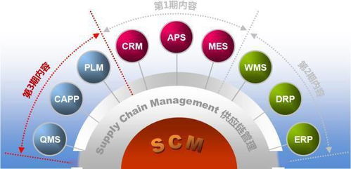 供應(yīng)鏈管理中十大系統(tǒng)的協(xié)同 SCM和QMS CAPP PLM