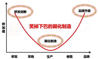 由微笑曲線談服裝供應(yīng)鏈創(chuàng)新管理