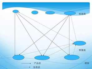 這才是真正的供應(yīng)鏈管理,超經(jīng)典PPT
