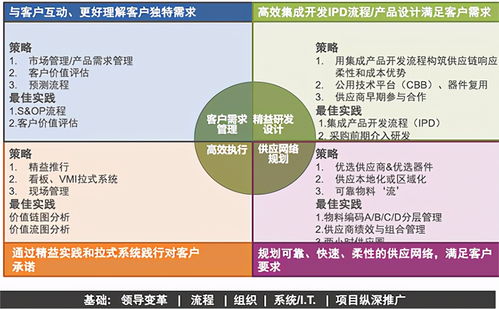 供應鏈管理的理論和方法大揭秘