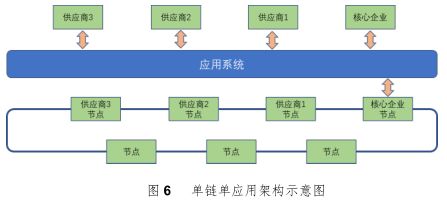 供應(yīng)鏈管理作為區(qū)塊鏈中的重點(diǎn)應(yīng)用和落地方向