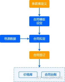 BPM 供應鏈企業(yè)管理解決方案