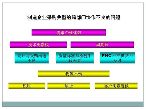 一組精彩資料解讀采購及供應(yīng)鏈管理