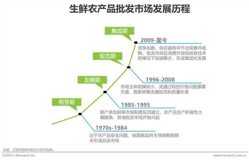 2020年中國生鮮農(nóng)產(chǎn)品供應(yīng)鏈研究報(bào)告