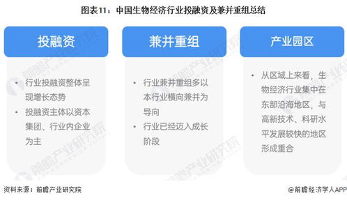 啟示2023 中國生物經(jīng)濟(jì)行業(yè)投融資及兼并重組分析 附投融資匯總 產(chǎn)業(yè)園區(qū)和兼并重組等