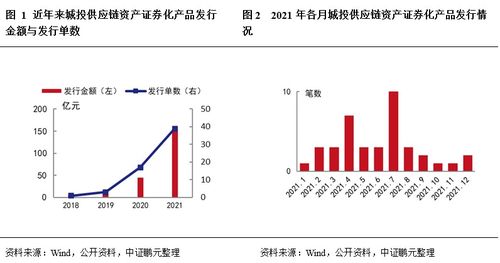 城投供應(yīng)鏈資產(chǎn)證券化信用特征及發(fā)展趨勢