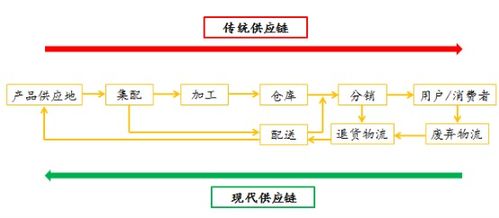 田間到餐桌,源頭到舌頭 瓜果時(shí)蔬 背后的供應(yīng)鏈采購管理 一