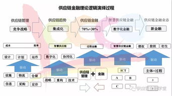 看懂邏輯有方法 供應(yīng)鏈金融要如何引入銀行資金