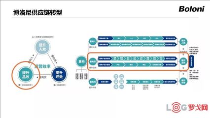 【貨運(yùn)年會(huì)展播】柴曉東:博洛尼的供應(yīng)鏈轉(zhuǎn)型