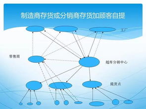 這才是真正的供應(yīng)鏈管理,精髓講解