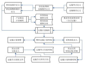 集團公司供應(yīng)鏈管理
