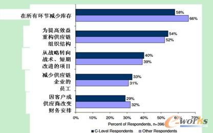 制造業(yè)供應(yīng)鏈管理技術(shù) 應(yīng)用與發(fā)展趨勢
