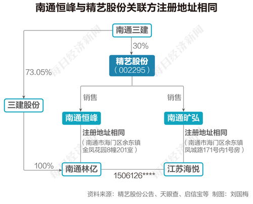 起底精藝股份供應(yīng)鏈貿(mào)易業(yè)務(wù) 南通兩家貿(mào)易客戶尋無影蹤,產(chǎn)品究竟賣給了誰