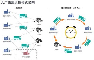 7種武器 打造快速響應(yīng)的汽車零部件配送體系