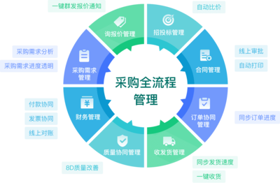 什么是數(shù)字化供應(yīng)鏈?