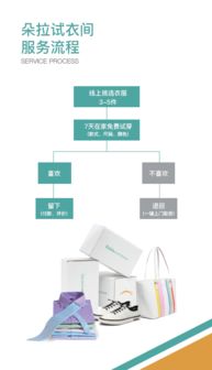 實(shí)體服裝店要消亡了嗎 嫁接朵拉試衣間