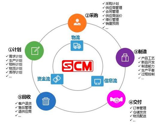 企業(yè)采購與供應(yīng)鏈管理~供應(yīng)鏈管理的重要性
