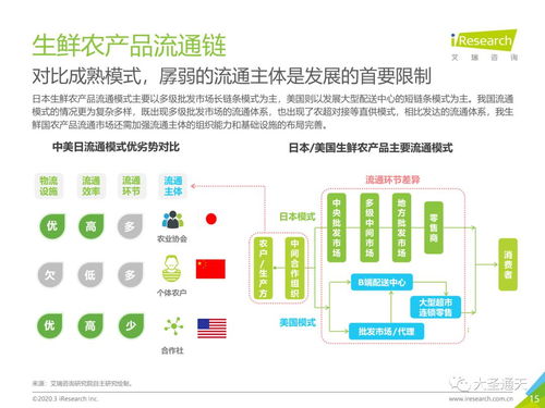 2020年中國生鮮農(nóng)產(chǎn)品供應鏈研究報告