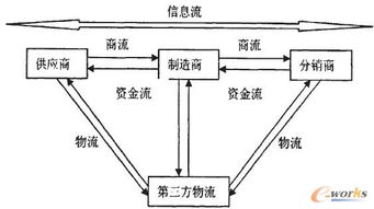 基于可視化平臺的供應(yīng)鏈績效評價