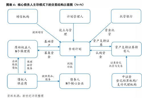 從信用評級視角探析供應(yīng)鏈金融abs產(chǎn)品