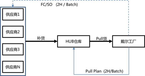 戴爾公司定制化模式下的供應(yīng)鏈管理改善